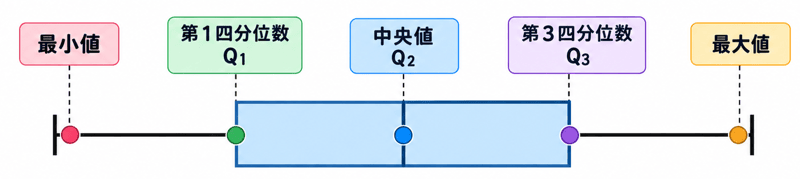 5数要約 求め方