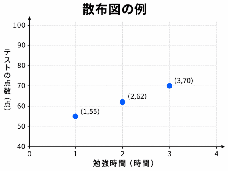 【高校数学I】散布図とは？正の相関・負の相関・相関がない場合をわかりやすく解説