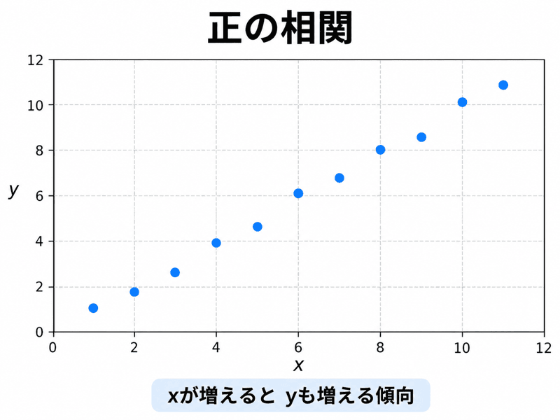 散布図 正の相関 負の相関
