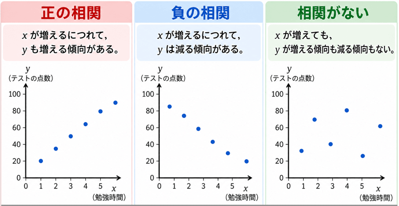 散布図 正の相関 負の相関