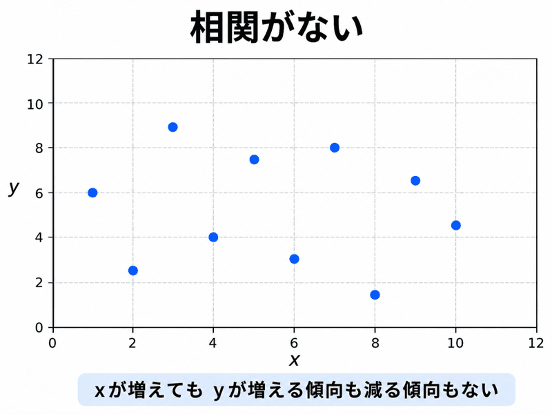散布図 正の相関 負の相関