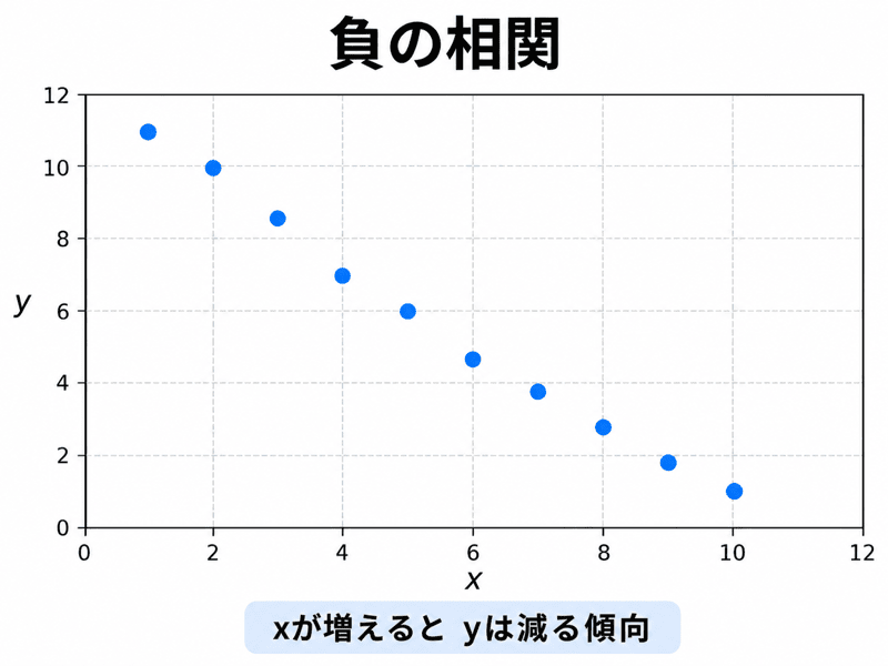 散布図 正の相関 負の相関