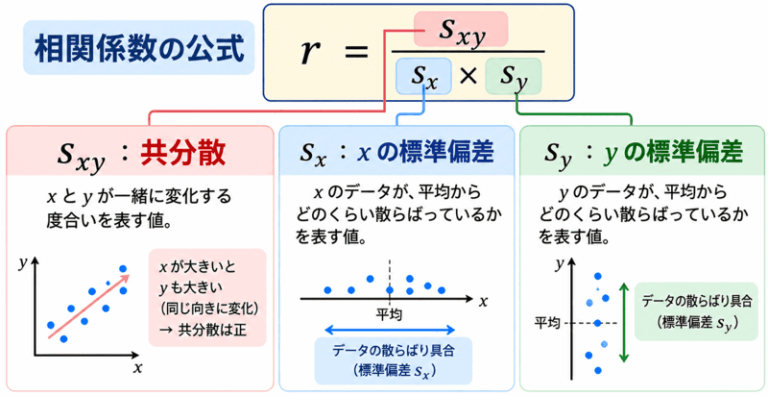 相関係数の求め方をわかりやすく解説｜公式・計算手順を例題で確認
