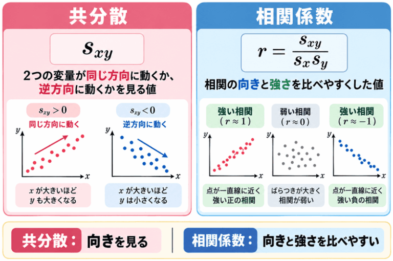 【高校数学I】共分散と相関係数の違いとは？意味・求め方をわかりやすく解説