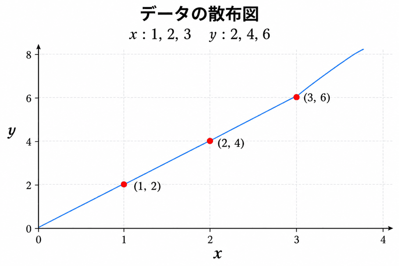 共分散 相関係数 違い