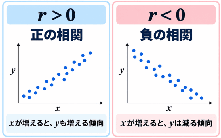 【高校数学I】3分でわかる！相関係数の見方 〜 0.3・0.7・0.9の強さと外れ値の影響 〜