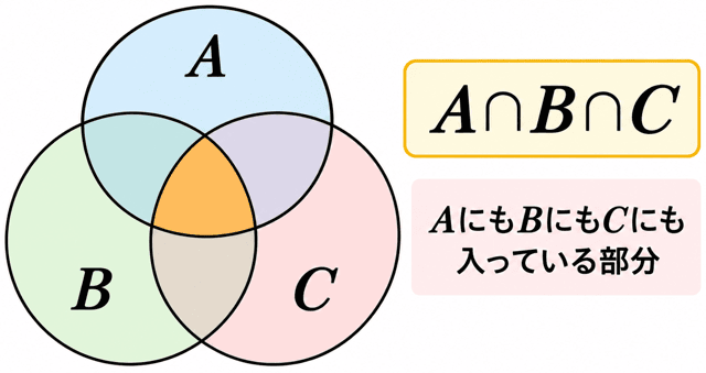 【高校数学A】3つの集合の共通部分の求め方｜ベン図の真ん中をわかりやすく解説