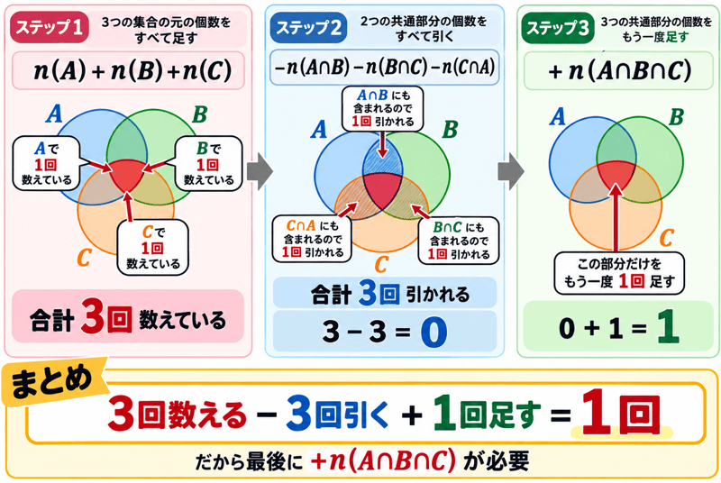 3つの集合 共通部分 求め方