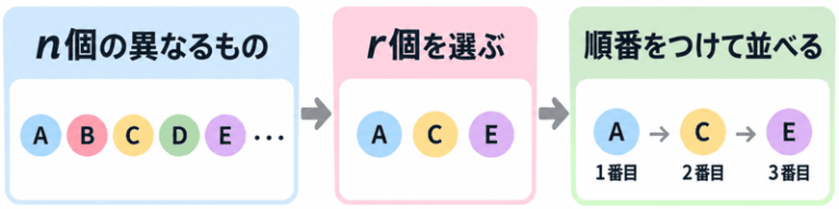 順列の公式はなぜ？nPrが成り立つ理由・証明をわかりやすく解説