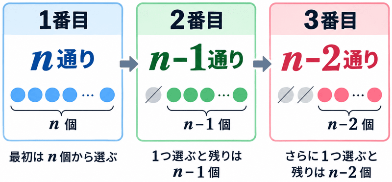 順列 公式 理由 証明