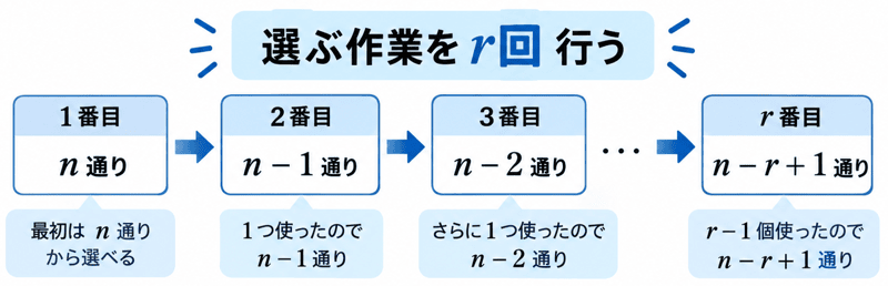 順列 公式 理由 証明