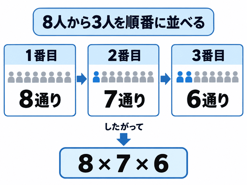 順列 公式 理由 証明