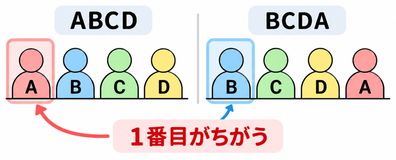 円順列 公式